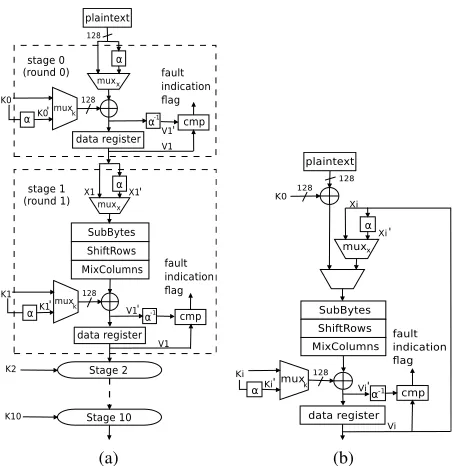 Fig. 4: AES hardware architectures (a) Fully pipelined. (b) Iterative. cmp stands for comparator