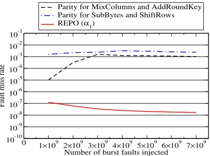 Fig. 5: Simulation results show that the fault miss rate of REPO is superior to that of the parity technique [22] with multiplebyte burst fault model.