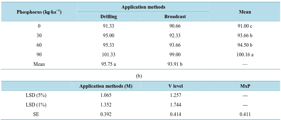 Table 1. Days to maturity of wheat under different phosphorus levels and application methods