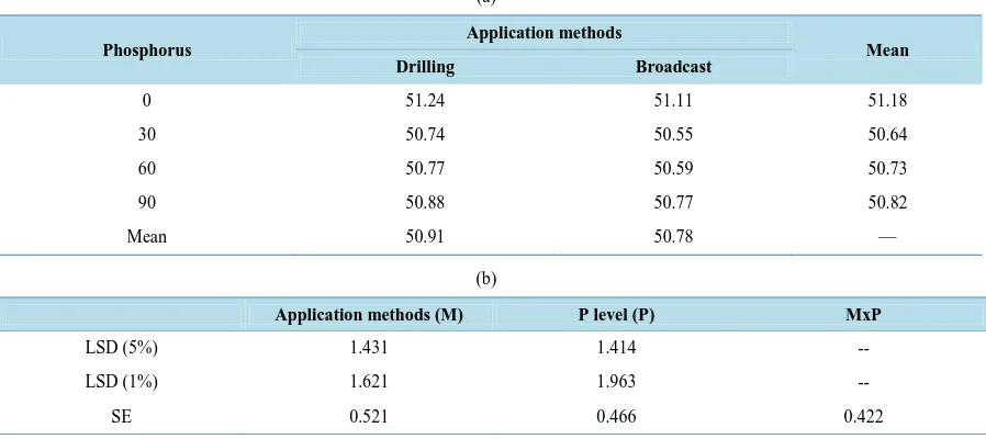 Table 6. Seed index (1000 grain weight g) of wheat under different phosphorus levels and application methods