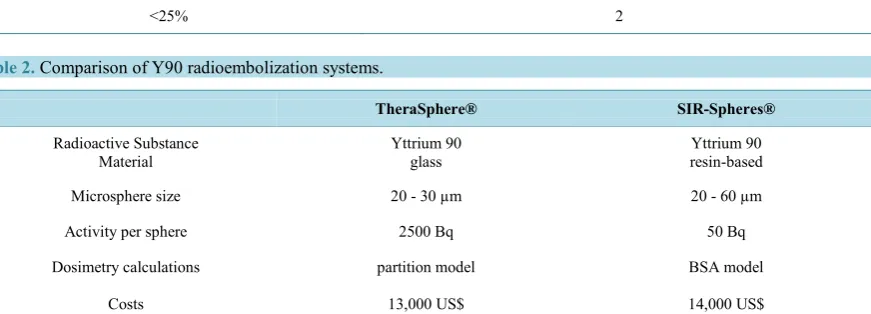 Table 2. Comparison of Y90 radioembolization systems.                                                        
