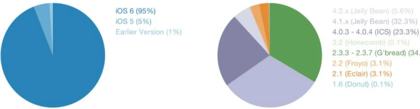 Figure 1 Comparison of iOS and Android Fragmentation [9] 