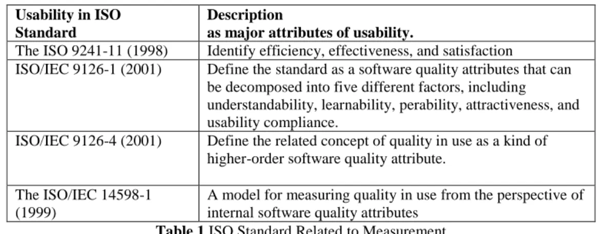 Table 1 ISO Standard Related to Measurement 