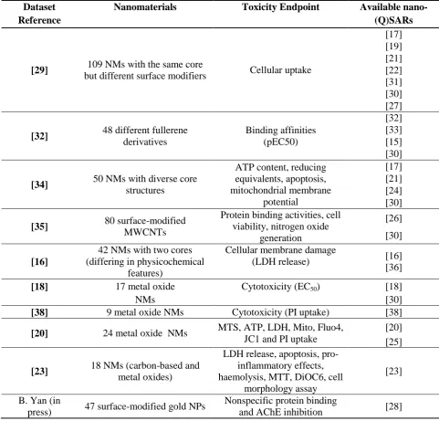 Table 1: The list of literature data on nanotoxicity and the (Q)SARs built on these datasets 