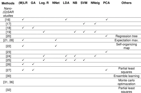 Table 2: The statistical methods used in existing nano-(Q)SAR studies ((M)LR:(multiple) Linear Regression, GA: Genetic Algorithms, Log.R: Logistic Regression, NNet: Neural Networks, LDA: Linear Discriminant Analysis, NB: Naïve Bayes, SVM: Support Vector Machine, NNeig: Nearest Neighbours, PCA: Principal Component Analysis)  