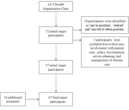 Figure 3.1: The steps for selection of target participants 