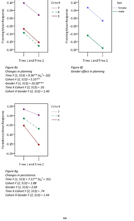 Figure 8g.  Changes in persistence Time F (1, 513) = 7.11** (ηp2 = .01) Cohort F (2, 513) = 1.88 Gender F (1, 513) = 2.69 Time X Cohort F (2, 513) = .74 Cohort X Gender F (2, 513) = 1.44 