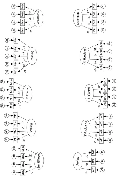 Figure 3. Time 2 factor loadings  