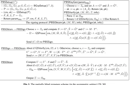 Fig. 1. The partially blind signature scheme (in the asymmetric setting) [29, 30]