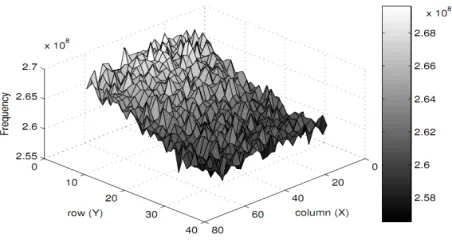 Fig. 2. Example frequency topology of a RO array [4]: f(x, y), for an IC-aligned xy-plane