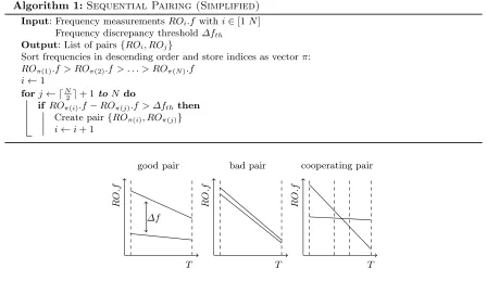 Fig. 3. Temperature-aware cooperative RO PUF: classiﬁcation of RO pairs. The outer dashed lines representthe operating range: [Tmin, Tmax].