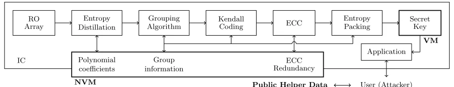 Fig. 4. Group-based RO PUF.