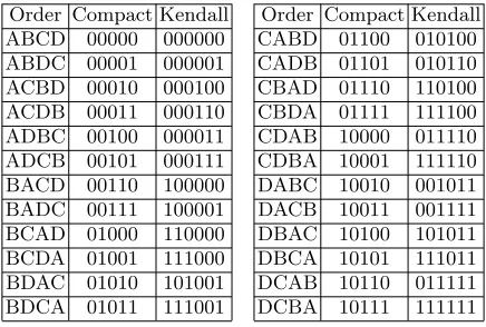 Table 1. Coding of oscillator frequency order.