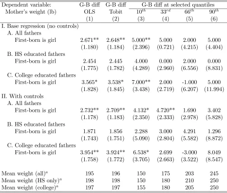 Table 8. Father´s weight and whetherµrst-born is a girl, ATUS sample