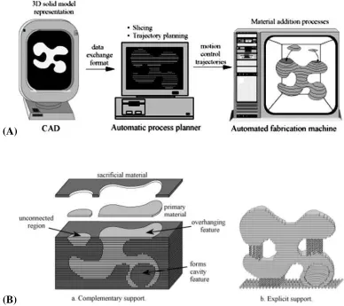 Fig. 1. (A) A layered manufacturing (LM) paradigm (B) Generic fixturing [9]. 