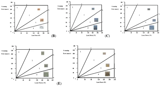 Fig. 10. Processing window for single layer parts made in (A) air atomised pure aluminium (AL-1) (B) gas atomised pure aluminium obtain the applied energy density)