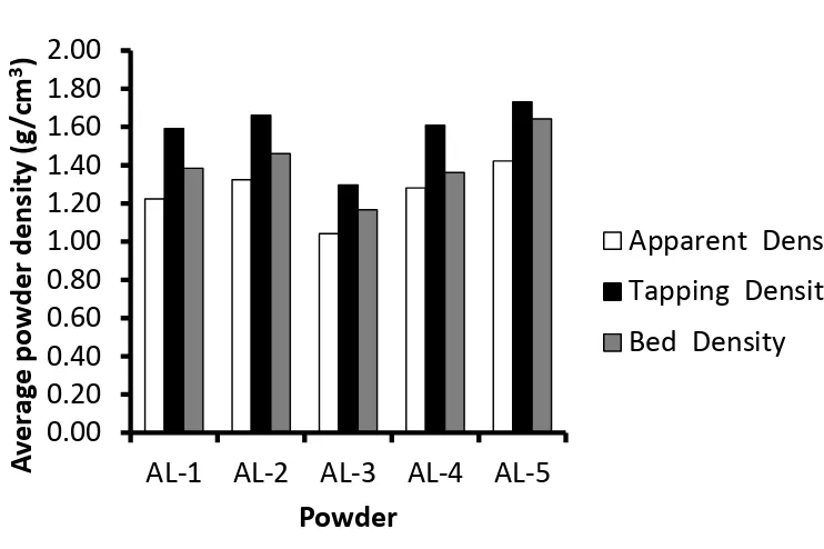 Fig. 12. Apparent, Tapping, and Bed densities of the aluminium powders [40]. 