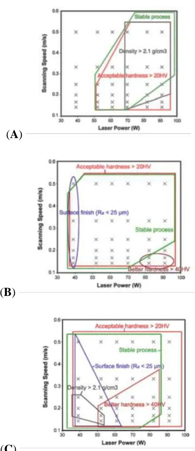 Fig. 13. SLM processing windows for the SLM parts fabricated from (A) Al/5wt.% Fe2O3, 