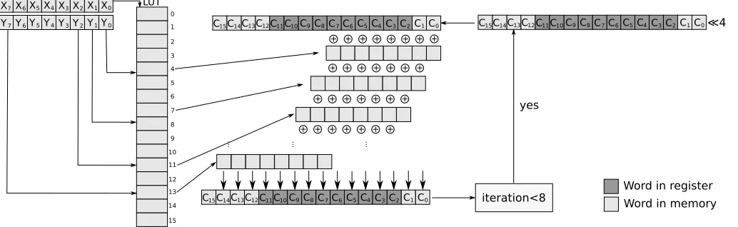 Fig. 1.The proposed LD with fixed registers algorithm in F2 m for n=8 . The lookup table LUT is generated from the input scalar x 