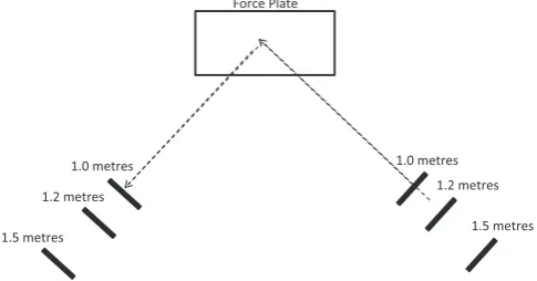 Fig. 1. Power-cut hop test. In the above diagram the participant would becompleting a right foot 1.0 m power-cut hop