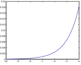 Fig. 1. The Function f(x) = ex for x ∈ [−10, −4]