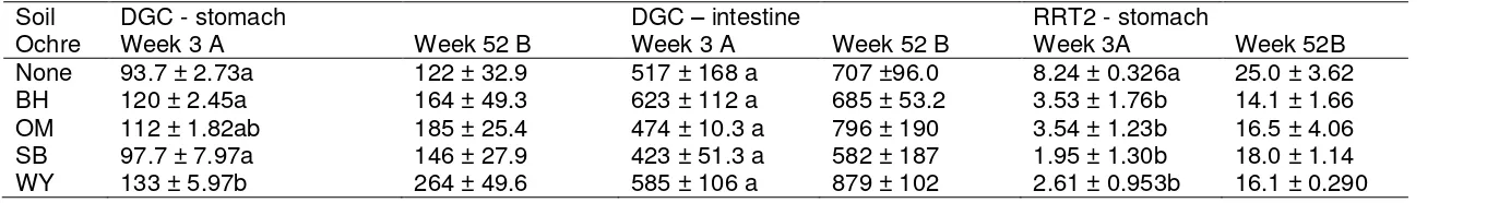 Table 11. As concentration (mg kg-1) in the stomach phase of the PBET extraction.  