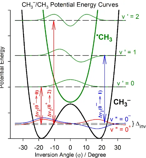 Figure 3μ Schematic potential energy curves (not to scale) of CH3– (black) and CH3 (green) as a 