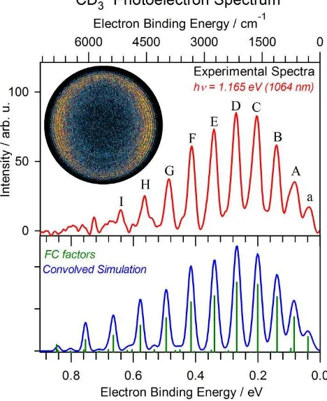 Figure 2. Photoelectron spectra of CD3–. Analogous description as Figure 1. 