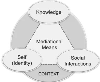 Figure 1 Learning Transfer Process Model 