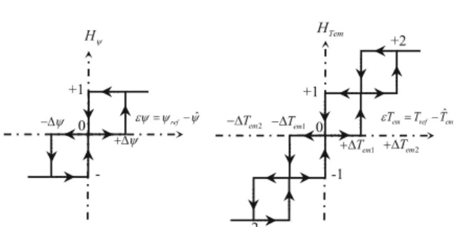 Table 3 Voltage vectors associated with switching states