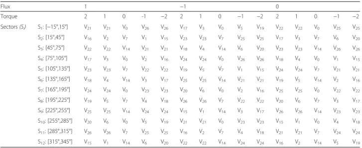 Figure 7 a shows the motor rotation speed. The speed reference changes from zero to 100 rad/s with specific acceleration rate (500 rad/s 2 ), then it reduces to − 100 rad/s at t = 1 s