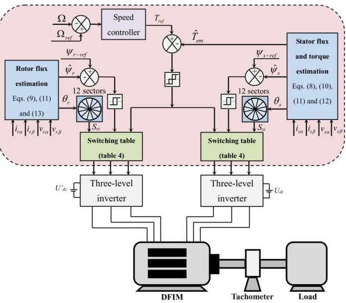 Figure 8 b clearly shows good torque dynamics which per- per-fectly follow its steady state reference with a fast response time
