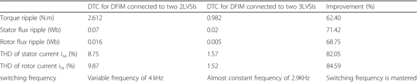 Table 5 Comparison between our proposal and DTC using 2LVSIs