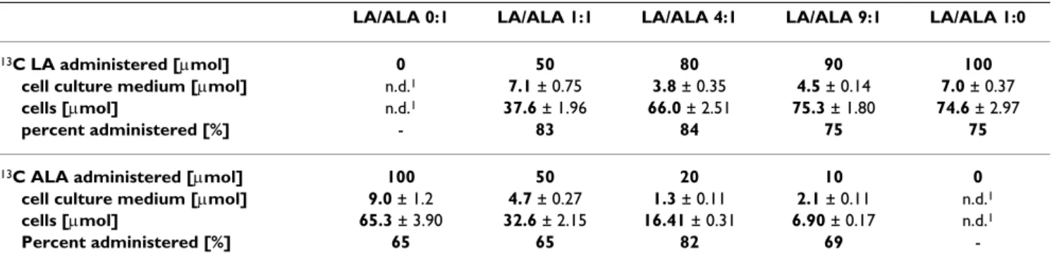 Table 2: Quantification of [ 13 C]AA, [ 13 C]EPA and [ 13 C]DHA after exposure of HepG2 cells to [ 13 C] LA-/[ 13 C]ALA-methylester at 