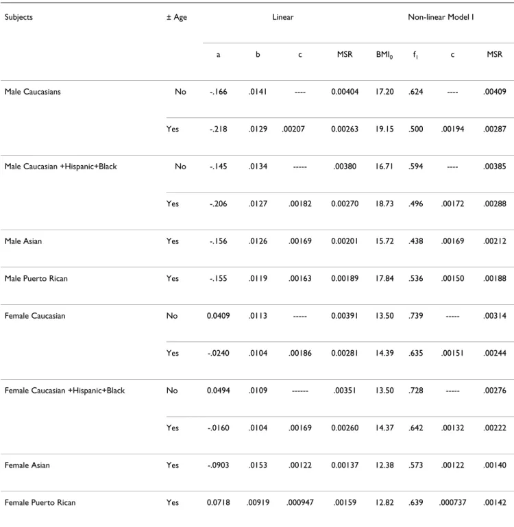 Table 7: Comparison of linear (eq. (16)) and non-linear (eq. (9)) regression expressions for predicting body fat fraction from BMI and  age.