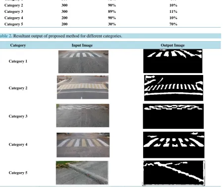Table 2.  Resultant output of proposed method for different categories.