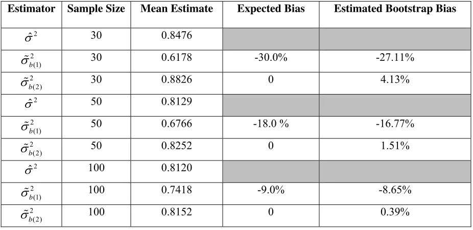 Table 2:  Bootstrap error variance estimates in an AR(8) model with a constant term (  R=9); number of Monte Carlo trials = 1000, number of bootstrap draws = 200