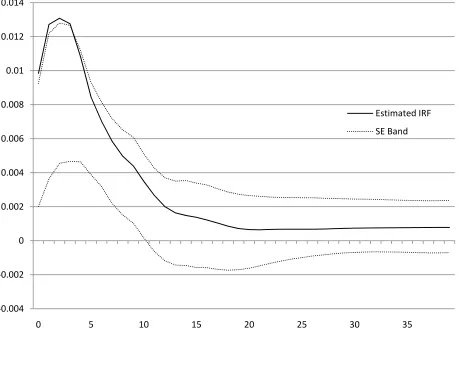 Figure 1:  A reestimated version of Figure 3 in Blanchard and Quah (1989).  It shows the response of output to aggregate demand shocks with asymmetric one standard deviation bands based on standard bootstrap estimates