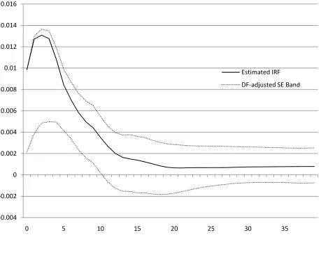 Figure 2:  A reestimated version of Figure 3 in Blanchard and Quah (1989) with asymmetric one standard 