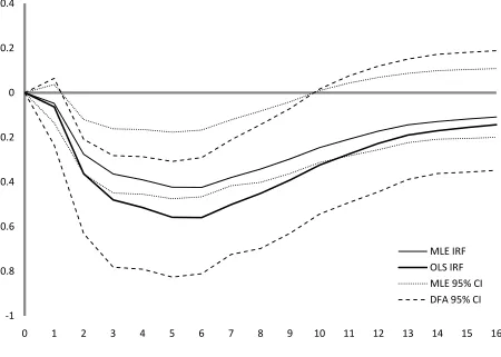 Figure 3:  Impulse response functions showing the effect of a contractionary monetary policy on real GDP with 95% confidence intervals