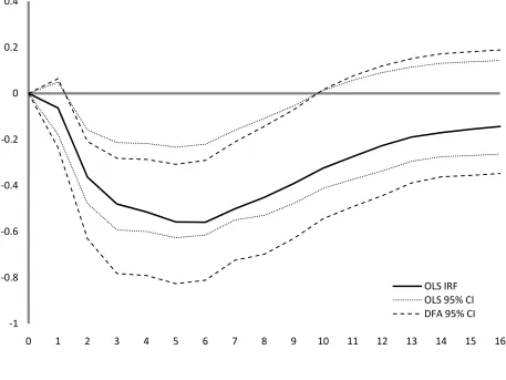 Figure 4:  Impulse response function showing the effect of a contractionary monetary policy on real GDP 0.4with 95% confidence intervals