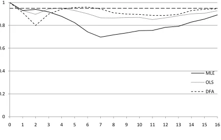 Figure 6:  Coverage rates for MLE, OLS, and DFA bootstrap 95% CIs applied to the CEE model with a doubled covariance matrix