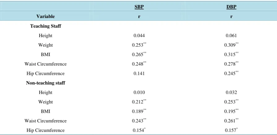 Table 3. Correlation between anthropometry and blood pressure among teaching staff non-teaching staff