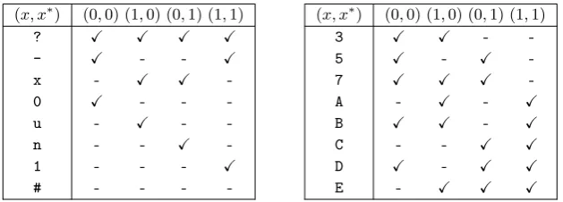 Table 6. Notations used in [4] for a diﬀerential path: x represents a bit of the ﬁrst message and x∗ stands for the same bitof the second message.