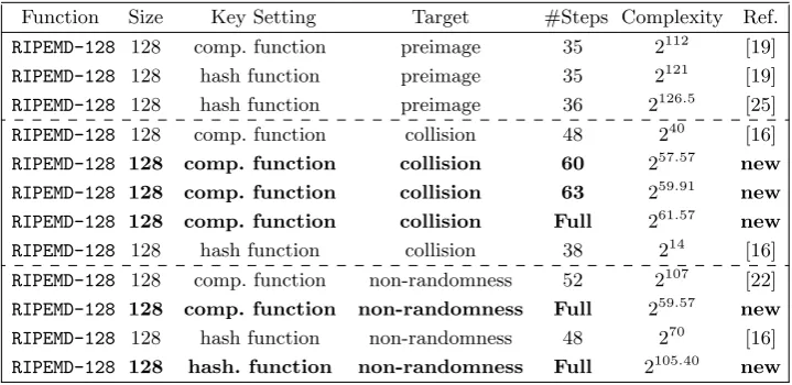 Table 1. Summary of known and new results on RIPEMD-128 hash function
