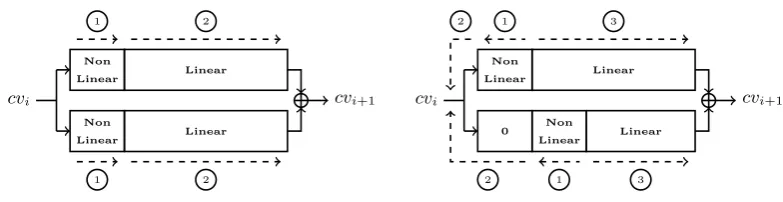 Fig. 1. The previous (left-hand side) and new (right-hand side) approach for collision search on double-branch compressionfunctions.