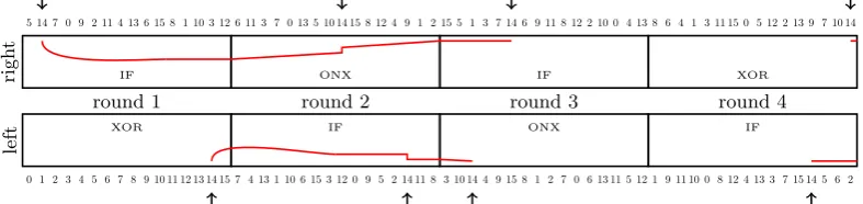 Fig. 2. The shape of our diﬀerential path for RIPEMD-128. The numbers are the message words inserted at each step andthe red curves represent the rough amount diﬀerences in the internal state during each steps