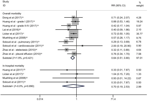 Figure 3 Overall analyses for effects of the ERAS programs on postoperative morbidity and mortality in patients undergoing lung cancer surgery.Abbreviations: ERAS, enhanced recovery after surgery; RR, relative risk.