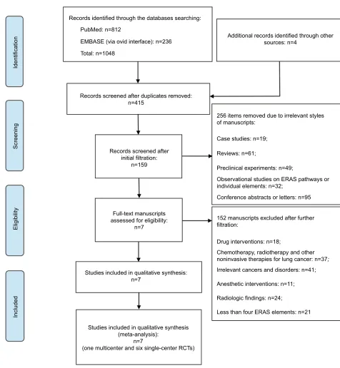 Figure 2 PRISMA flow diagram of literature retrieval.Abbreviations: ERAS, enhanced recovery after surgery; PRISMA, preferred reporting items for systematic reviews and meta-analyses; RCT, randomized controlled trial.