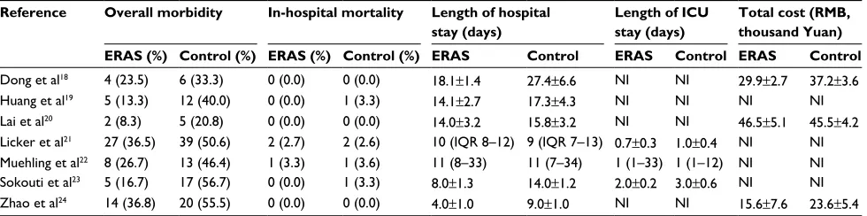 Table 2 Postoperative outcomes